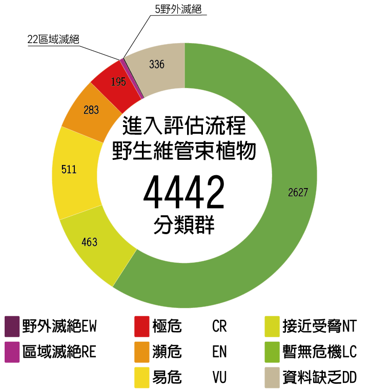 台灣評估類別物種統計