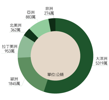 全球種植佔地