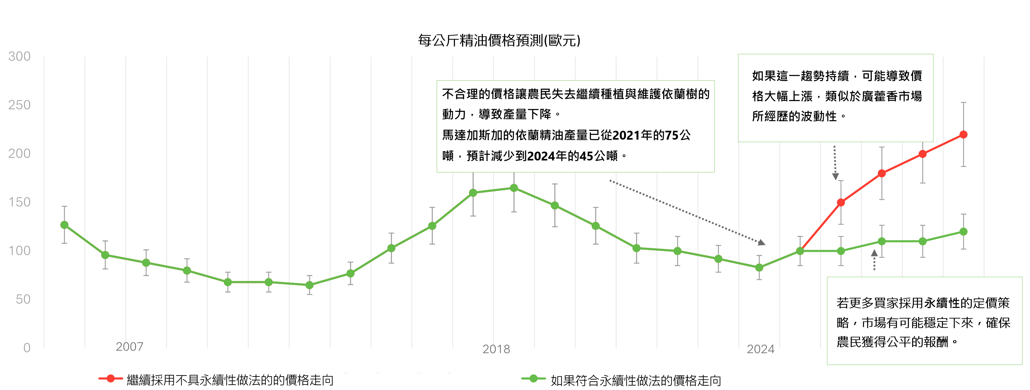 依蘭精油市場價格