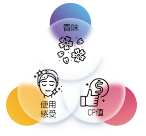 三大購買要素